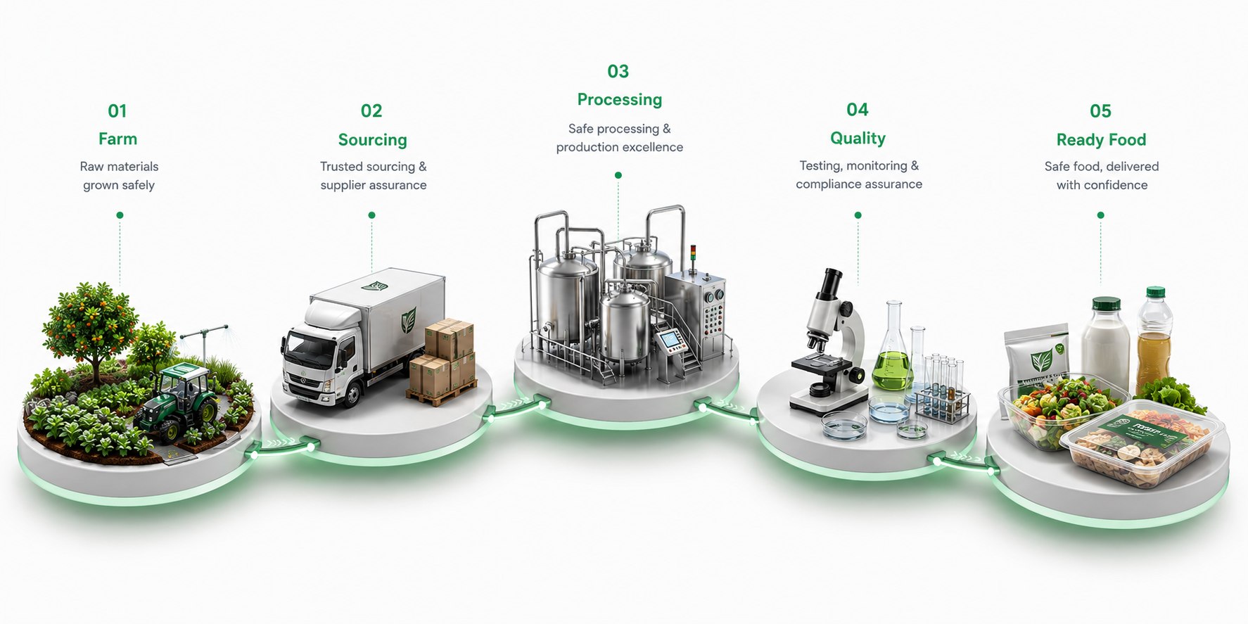 Farm-to-Fork ecosystem: Farm, Sourcing, Processing, Quality and Ready Food